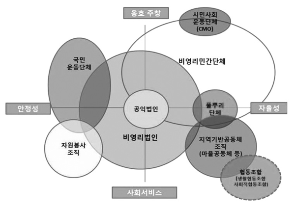 공석기, 유지연. 「한국 비영리 섹터 분석」(2017) 중에서 갈무리